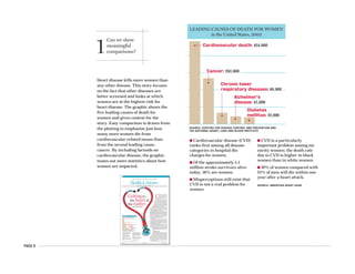 PAGE 8
Heart disease kills more women than
any other disease. This story focuses
on the fact that other diseases are
better screened and looks at which
women are at the highest risk for
heart disease. The graphic shows the
five leading causes of death for
women and gives context for the
story. Easy comparison is drawn from
the plotting to emphasize just how
many more women die from
cardiovascular-related issues than
from the second leading cause,
cancer. By including factoids on
cardiovascular disease, the graphic
teases out more statistics about how
women are impacted.
1
Can we show
meaningful
comparisons?
SOURCE: CENTERS FOR DISEASE CONTROL AND PREVENTION AND
THE NATIONAL HEART, LUNG AND BLOOD INSTITUTE
n Cardiovascular disease (CVD)
ranks first among all disease
categories in hospital dis-
charges for women.
n Of the approximately 5.5
million stroke survivors alive
today, 56% are women.
n Misperceptions still exist that
CVD is not a real problem for
women.
n CVD is a particularly
important problem among mi-
nority women; the death rate
due to CVD is higher in black
women than in white women.
n 38% of women compared with
25% of men will die within one
year after a heart attack.
SOURCE: AMERICAN HEART ASSN.
Cardiovascular death: 484,000
Alzheimer’s
disease: 45,000
Diabetes
mellitus: 39,000
LEADING CAUSES OF DEATH FOR WOMEN
in the United States, 2003
Cancer: 268,000
.
.
. . .
Chronic lower
respiratory diseases: 66,000
28
Health&Science
Risk of second melanoma is higher than previously thought [ PAGE 33 ]
C
ardiovascular disease kills
nearly twice as many women
each year as does cancer, yet
annual mammograms and
Pap smears continue to be an
easier sell than lipid profiles or regular
blood pressure tests.
Despite years of warnings that women
face an even greater risk for cardiovascu-
lar disease than men, the word has been
slow to filter out. Women and their physi-
cians still don’t always acknowledge this
threat, nor do they take steps to slow its onset,
according to many experts. “It is really impor-
tant to keep educating patients and physicians
about this being such a devastating illness for
women,” said Norma Keller, MD, chief of cardiolo-
gy at Bellevue Hospital in New York City.
Figures from the Centers for Disease Control and
Prevention illuminate the problem. In 2003, 484,000
women died from cardiovascular disease compared with
427,000 men. Cancer, the next highest killer disease for
women, claimed 268,000 lives that same year.
The challenge for primary care physicians is to pick out
women most likely to benefit from treatment, said Lori Mosca,
MD, MPH, PhD, director of preventive cardiology at New
York-Presbyterian Hospital in New York City and chair of the
panel that drafted the American Heart Assn.’s Evidence-based
Guidelines for Cardiovascular Disease Prevention in Women.
“It is clear we are undertreating very high-risk women and
that there are many low-risk women who would be better
served by lifestyle changes than drug therapy.”
So how to determine which group is which? Go back to the
basics, she advises.
Evaluating traditional risk factors remains key for prima-
ry care physicians, Dr. Mosca said. “We have many physi-
cians who have not discussed with their patients their risk
factors for heart disease, including lifestyle and family histo-
ry.” Instead of preventive care, too many physicians are rely-
ing on technology that has not been proven to be associated
with beneficial outcomes, she added.
Jim King, MD, a family physician in rural Selmer, Tenn.,
keeps pushing this message to his female patients: “Watch
your cholesterol, blood pressure and weight, and don’t
smoke.” He notes that risk factors are the same for men and
women, although women’s risk starts to increase about
10 years later than men’s. His female patients also are
still more afraid of breast cancer. “They have to un-
derstand that heart disease is a more important
threat.”
The highest risk
African-American women are at the top of the risk
scale for heart disease, but they are the group least
likely to be diagnosed and treated effectively, said
Patricia Davidson, MD, a cardiologist at Washington
Hospital Center in Washington, D.C. “African-Ameri-
can along with Mexican-American and Native American
women have more risk factors lumped together.” Weight is a
problem. Sixty-eight percent of African-American women,
71% of Mexican-American women and 60% of Native Ameri-
can women are overweight, she noted. “With weight gain
comes insulin resistance, which leads to diabetes, which
raises your blood pressure.”
The lack of aggressive treatment to goal is another pitfall,
Getting to
the matter
the heartof
STORY BY SUSAN LANDERS
JUNE 5, 2006 AMEDNEWS.COM AMERICAN MEDICAL NEWS
SOURCE: CENTERS FOR DISEASE CONTROL AND PREVENTION AND
THE NATIONAL HEART, LUNG AND BLOOD INSTITUTE
PUBLIC HEALTH n CLINICAL ISSUES n PATIENTS
n Cardiovascular disease (CVD)
ranks first among all disease
categories in hospital dis-
charges for women.
n Of the approximately 5.5
million stroke survivors alive
today, 56% are women.
n Misperceptions still exist that
CVD is not a real problem for
women.
n CVD is a particularly
important problem among
minority women; the death
rate due to CVD is higher in
black women than in white
women.
n 38% of women compared with
25% of men will die within one
year after a heart attack.
SOURCE: AMERICAN HEART ASSN.
Cardiovascular death: 484,000
Alzheimer’s
disease: 45,000
Diabetes
mellitus: 39,000
LEADING CAUSES OF DEATH FOR WOMEN
in the United States, 2003
Cancer: 268,000
.
.
. . .
Chronic lower
respiratory diseases: 66,000
PHOTO ILLUSTRATION BY PETE MCARTHUR PHOTOGRAPHY
 