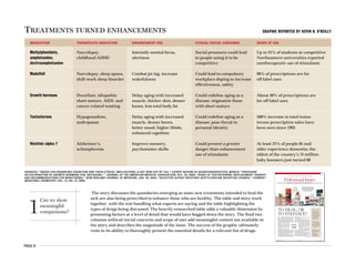 PAGE 9
1
Can we show
meaningful
comparisons?
MEDICATION
Methylphenidate,
amphetamine,
dextroamphetamine
Modafinil
Growth hormone
Testosterone
Nicotinic alpha-7
THERAPEUTIC INDICATION
Narcolepsy,
childhood ADHD
Narcolepsy, sleep apnea,
shift-work sleep disorder
Dwarfism, idiopathic
short stature, AIDS- and
cancer-related wasting
Hypogonadism,
andropause
Alzheimer’s,
schizophrenia
ENHANCEMENT USE
Intensify mental focus,
alertness
Combat jet lag, increase
wakefulness
Delay aging with increased
muscle, thicker skin, denser
bones, less total body fat
Delay aging with increased
muscle, denser bones,
better mood, higher libido,
enhanced cognition
Improve memory,
psychomotor skills
ETHICAL/SOCIAL CONCERNS
Social pressures could lead
to people using it to be
competitive
Could lead to compulsory
workplace doping to increase
effectiveness, safety
Could redefine aging as a
disease; stigmatize those
with short stature
Could redefine aging as a
disease; pose threat to
personal identity
Could present a greater
danger than enhancement
use of stimulants
SCOPE OF USE
Up to 25% of students at competitive
Northeastern universities reported
nontherapeutic use of stimulants
90% of prescriptions are for
off-label uses
About 30% of prescriptions are
for off-label uses
500% increase in total testos-
terone prescription sales have
been seen since 1993
At least 25% of people 85 and
older experience dementia; the
oldest of the country’s 75 million
baby boomers just turned 60
SOURCES: “DRUGS FOR ENHANCING COGNITION AND THEIR ETHICAL IMPLICATIONS: A HOT NEW CUP OF TEA,” EXPERT REVIEW OF NEUROTHERAPEUTICS, MARCH; “PROVISION
OR DISTRIBUTION OF GROWTH HORMONE FOR ‘ANTIAGING,’” JOURNAL OF THE AMERICAN MEDICAL ASSOCIATION, OCT. 26, 2005; “RISKS OF TESTOSTERONE-REPLACEMENT THERAPY
AND RECOMMENDATIONS FOR MONITORING,” NEW ENGLAND JOURNAL OF MEDICINE, JAN. 29, 2004; “SELECTIVE ALPHA7 NICOTINIC ACETYLCHOLINE RECEPTOR LIGANDS,” CURRENT
MEDICINAL CHEMISTRY, VOL. 13, NO. 13, 2006.
TREATMENTS TURNED ENHANCEMENTS GRAPHIC REPORTED BY KEVIN B. O’REILLY
The story discusses the quandaries emerging as some new treatments intended to heal the
sick are also being prescribed to enhance those who are healthy. The table and story work
together, with the text handling what experts are saying and the table highlighting the
types of drugs being discussed. The heavily-researched table adds a valuable dimension by
presenting factors at a level of detail that would have bogged down the story. The final two
columns (ethical/social concerns and scope of use) add meaningful content not available in
the story and describes the magnitude of the issue. The success of the graphic ultimately
rests in its ability to thoroughly present the essential details for a relevant list of drugs.
AMERICAN MEDICAL NEWS AMEDNEWS.COM AUGUST 28, 2006
11
Professional Issues
North Carolina considers limits on physician role in executions [ PAGE 13 ]
HEALTH CARE LITIGATION n MEDICAL EDUCATION n ETHICS n PROFESSIONAL REGULATION
TO HEAL, OR
TO ENHANCE?
L
ecturing a group of students last fall, Martha J.
Farah, PhD, commented that there was proba-
bly someone in the audience making use of
modafinil, approved to treat narcolepsy but
mostly prescribed off-label to long-haul truckers, jet-
lagged ocean hoppers and anyone else too busy to sleep.
“You were right about that!” said a graduate student
who approached Dr. Farah, director of the University of
Pennsylvania’s Center for Cognitive
Neuroscience, after the talk. Once a
week, said the student, who is also a
teaching assistant, he would find himself
falling behind on answering e-mail and
grading work. With modafinil, he could
stay up all night and still work through
the next day.
Dr. Farah’s observation was far from
a shot in the dark. Increasingly, students
at highly competitive universities such as Penn are us-
ing modafinil, or stimulants intended to treat attention-
deficit/hyperactivity disorder, to enhance their already
considerable abilities. Some students are asking doc-
tors for these so-called smart pills, though most obtain
them illegally from campus dealers.
College kids aren’t alone in looking to doctors to do
more than just cure their ills. Middle-aged men ask physi-
cians for testosterone boosters. Some adults even seek
growth hormones, one of the engines that allegedly
helped Barry Bonds overtake Babe Ruth on baseball’s all-
time home run list.
But should doctors say yes when patients ask for en-
hancement instead of healing?
It’s a question that medicine has grappled with on a
smaller scale for years. Cosmetic surgery posed similar
questions decades ago and continues to outpace med-
ically necessary reconstructive surgeries. Peter
Kramer’s 1993 book, Listening to Prozac,
alerted the nation to patients who sought
to feel “better than well.” And it didn’t
take long after Viagra’s 1998 approval be-
fore some normally functioning men be-
gan using the drug to enhance their sexu-
al experiences.
The question of whether to abide pa-
tient requests for enhancement treat-
ments will only continue to intensify as
new drugs hit the market. For example, Alzheimer’s
medication that is in the pipeline could potentially en-
hance healthy individuals’ memory.
In fact, the potential for genetic enhancement is so
great that the National Institutes of Health is funding
an investigation of the ethical implications of the re-
search. The AMA’s Council on Ethical and Judicial Af-
fairs also is studying human enhancement and may is-
sue ethical guidelines for physicians.
MAKING THE CALL
Doctors can be faced with
tough choices when
patients ask for something
to boost their abilities.
Franklin G. Miller, PhD, a
bioethicist at the National
Institutes of Health, and
Howard Brody, MD, PhD,
a family physician and
Michigan State University
bioethicist, offer two
principles to consider:
1. The more clearly an
intervention also
serves a legitimate medical
goal — such as preventing
disease, promoting health,
relieving pain and suffer-
ing, or avoiding premature
death — the more easily it
can be justified.
2. The greater the risks
involved, the more
difficult it is to justify an
enhancement intervention
in the absence of a clear
health rationale.
SOURCE: “ENHANCEMENT
TECHNOLOGIES AND PROFESSIONAL
INTEGRITY,” MAY-JUNE 2005
AMERICAN JOURNAL OF BIOETHICS
New treatments intended to
heal the sick also may help the
healthy flourish. Where should
doctors draw the line?
STORY BY
KEVIN B. O'REILLY
ILLUSTRATION BY
TED GRUDZINSKI
Continued on next page
 