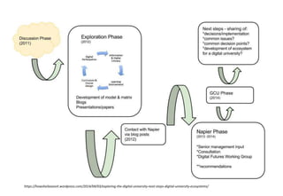 https://howsheilaseesit.wordpress.com/2014/04/03/exploring-the-digital-university-next-steps-digtial-university-ecosystems/ 
 