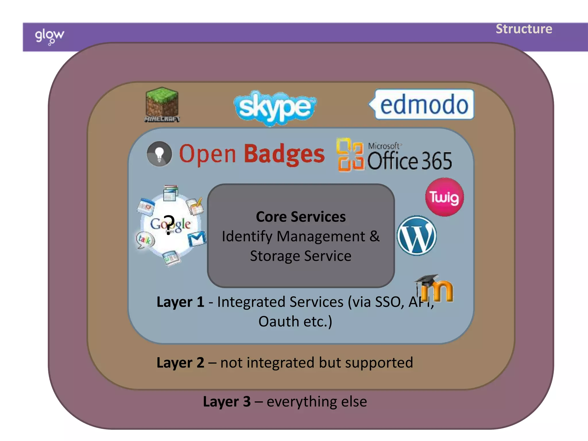 Layer 3 – everything else
Structure
Layer 1 - Integrated Services (via SSO, API,
Oauth etc.)
Layer 2 – not integrated but supported
Core Services
Identify Management &
Storage Service
?
 