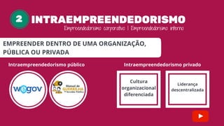 INTRAEMPREENDEDORISMO2
EMPREENDER DENTRO DE UMA ORGANIZAÇÃO,
PÚBLICA OU PRIVADA
Intraempreendedorismo público
Empreendedorismo corporativo | Empreendedorismo interno
Intraempreendedorismo privado
Cultura
organizacional
diferenciada
Liderança
descentralizada
 