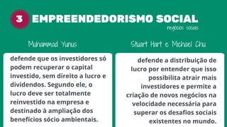 EMPREENDEDORISMO SOCIAL3
defende que os investidores só
podem recuperar o capital
investido, sem direito a lucro e
dividendos. Segundo ele, o
lucro deve ser totalmente
reinvestido na empresa e
destinado à ampliação dos
benefícios sócio ambientais.
defende a distribuição de
lucro por entender que isso
possibilita atrair mais
investidores e permite a
criação de novos negócios na
velocidade necessária para
superar os desafios sociais
existentes no mundo.
Muhammad Yunus Stuart Hart e Michael Chu
negócios sociais
 