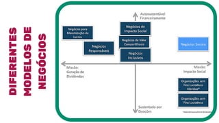 DIFERENTES
MODELOSDE
NEGÓCIOS
negócios sociais
 