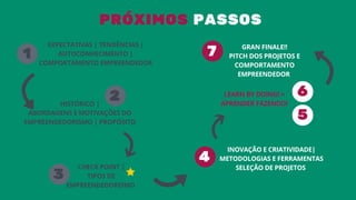 PRÓXIMOS PASSOS
HISTÓRICO |
ABORDAGENS E MOTIVAÇÕES DO
EMPREENDEDORISMO | PROPÓSITO
EXPECTATIVAS | TENDÊNCIAS |
AUTOCONHECIMENTO |
COMPORTAMENTO EMPREENDEDOR
1
2
CHECK POINT |
TIPOS DE
EMPREENDEDORISMO
3
INOVAÇÃO E CRIATIVIDADE|
METODOLOGIAS E FERRAMENTAS
SELEÇÃO DE PROJETOS
4
LEARN BY DOING! =
APRENDER FAZENDO!
5
6
GRAN FINALE!!
PITCH DOS PROJETOS E
COMPORTAMENTO
EMPREENDEDOR
7
 