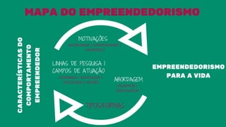 MAPA DO EMPREENDEDORISMO
MOTIVAÇÕES
NECESSIDADE | OPORTUNIDADE |
PROPÓSITO
CARACTERÍSTICASDO
COMPORTAMENTO
EMPREENDEDOR
LINHAS DE PESQUISA |
CAMPOS DE ATUAÇÃO
ECONOMIA | SOCIOLOGIA |
PSICOLOGIA | GESTÃO
ABORDAGEM
CAUSATION |
EFFECTUATION
TIPOS/FORMAS
EMPREENDEDORISMO
PARA A VIDA
 