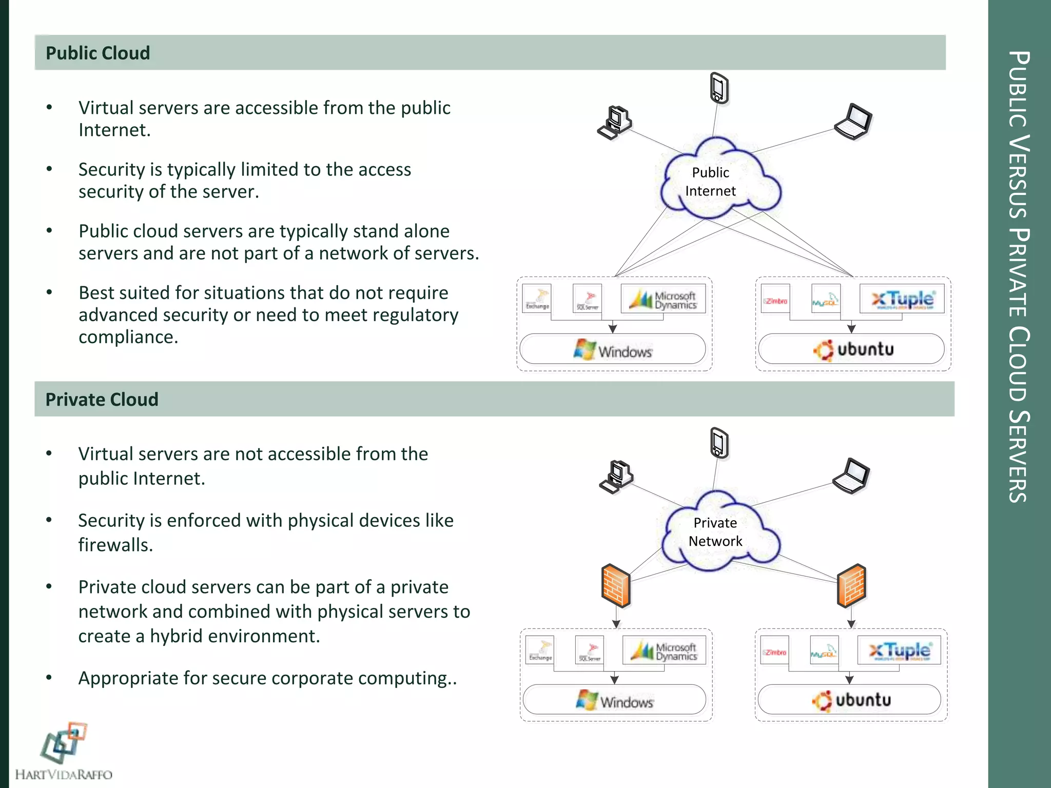 Public Cloud




                                                                   PUBLIC VERSUS PRIVATE CLOUD SERVERS
•   Virtual servers are accessible from the public
    Internet.
•   Security is typically limited to the access          Public
    security of the server.                             Internet

•   Public cloud servers are typically stand alone
    servers and are not part of a network of servers.
•   Best suited for situations that do not require
    advanced security or need to meet regulatory
    compliance.


Private Cloud

•   Virtual servers are not accessible from the
    public Internet.

•   Security is enforced with physical devices like      Private
    firewalls.                                          Network


•   Private cloud servers can be part of a private
    network and combined with physical servers to
    create a hybrid environment.

•   Appropriate for secure corporate computing..
 