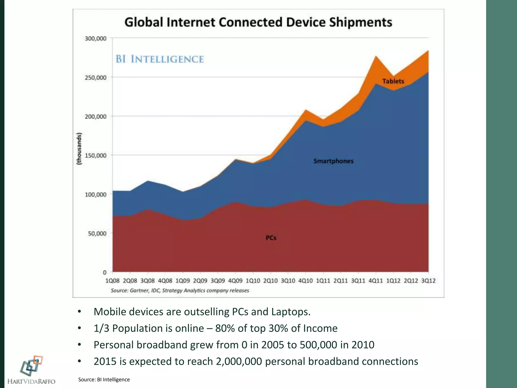•     Mobile devices are outselling PCs and Laptops.
•     1/3 Population is online – 80% of top 30% of Income
•     Personal broadband grew from 0 in 2005 to 500,000 in 2010
•     2015 is expected to reach 2,000,000 personal broadband connections
Source: BI Intelligence
 