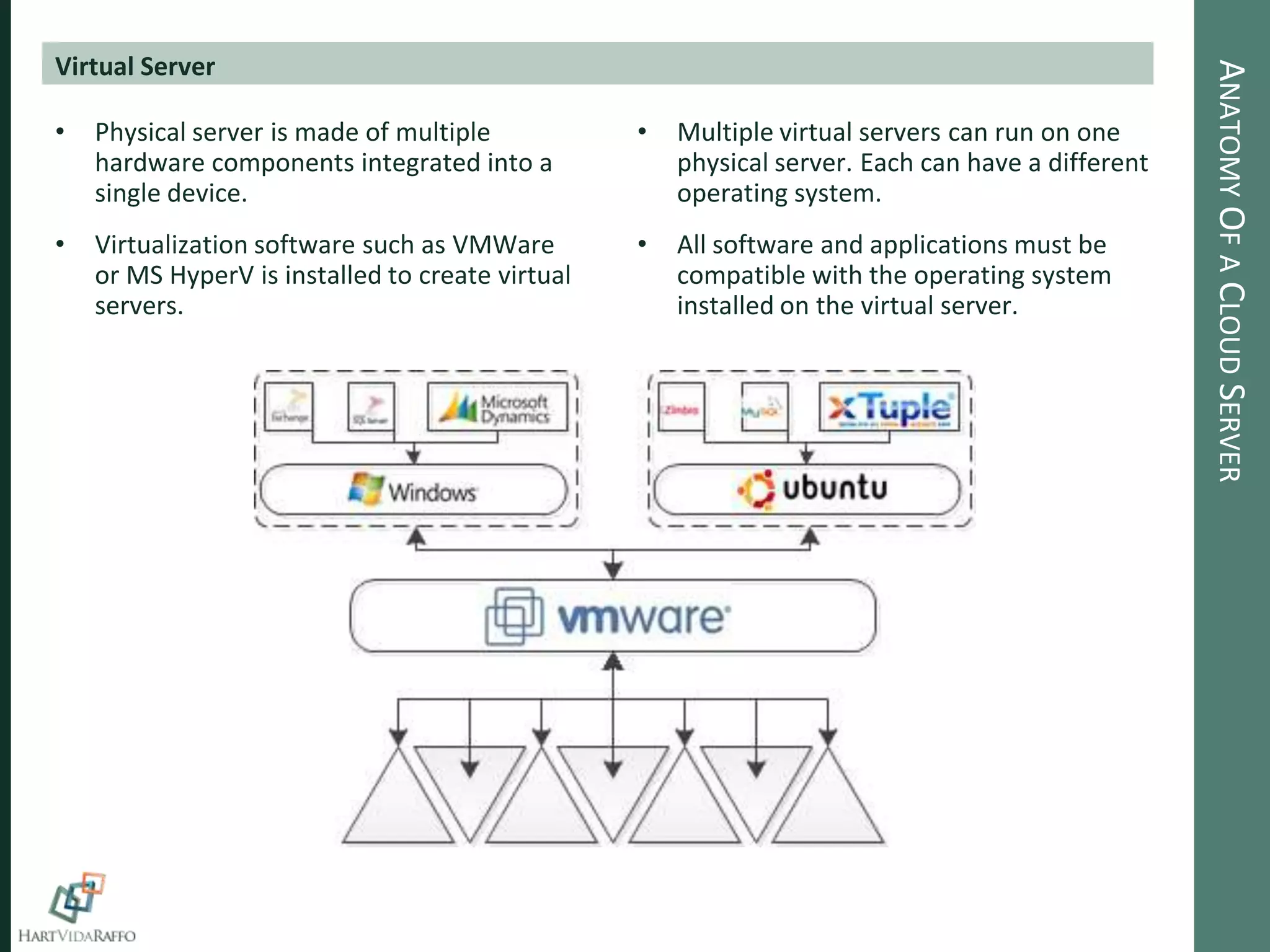 Virtual Server




                                                                                                   ANATOMY OF A CLOUD SERVER
•   Physical server is made of multiple           •   Multiple virtual servers can run on one
    hardware components integrated into a             physical server. Each can have a different
    single device.                                    operating system.
•   Virtualization software such as VMWare        •   All software and applications must be
    or MS HyperV is installed to create virtual       compatible with the operating system
    servers.                                          installed on the virtual server.
 