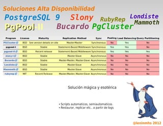 Soluciones Alta Disponibilidad
PostgreSQL 9 Slony RubyRep Londiste
                             Mammoth
PgPool-II
PgPool     Bucardo PgCluster




                           Solución mágica y esotérica



                  ●   Scripts automaticos, semiautomaticos
                  ●   Restaurar, replicar etc.. a partir de logs

                                       

                                                                   @leninmhs 2012
 