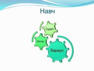Иш -хэлбэрээр нь Богиноссон иш Босоо ишМөлхөө ишОроодог ишАсдаг ишНөөцлөгч иш 