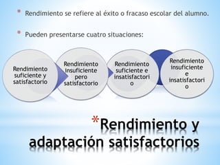* Rendimiento se refiere al éxito o fracaso escolar del alumno. 
* Pueden presentarse cuatro situaciones: 
Rendimiento 
insuficiente 
e 
insatisfactori 
o 
Rendimiento 
suficiente e 
insatisfactori 
o 
Rendimiento 
insuficiente 
satisfactorio 
*Rendimiento y 
pero 
Rendimiento 
suficiente y 
satisfactorio 
adaptación satisfactorios 
 