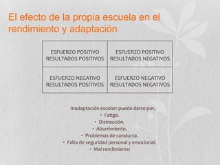 El efecto de la propia escuela en el
rendimiento y adaptación
Inadaptación escolar: puede darse por,
• Fatiga.
• Distracción.
• Aburrimiento.
• Problemas de conducta.
• Falta de seguridad personal y emocional.
• Mal rendimiento
ESFUERZO POSITIVO
RESULTADOS POSITIVOS
ESFUERZO POSITIVO
RESULTADOS NEGATIVOS
ESFUERZO NEGATIVO
RESULTADOS POSITIVOS
ESFUERZO NEGATIVO
RESULTADOS NEGATIVOS
 