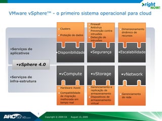 VMware vSphere™ - o primeiro sistema operacional para cloud

                                                                Firewall
                                                                Antivírus
                                   Clusters                                         Dimensionamento
                                                                Prevenção contra
                                                                                    dinâmico de
                                   Proteção de dados            intrusões
                                                                                    recursos
                                                                Detecção de
                                                                intrusões


•Serviços de
aplicativos                    •Disponibilidade                 •Segurança         •Escalabilidade


   •vSphere 4.0

                                  •vCompute                     •vStorage           •vNetwork
•Serviços de
infra-estrutura

                                   Hardware Assist              Gerenciamento e
                                                                replicação de
                                   Compatibilidade              armazenamento       Gerenciamento
                                   de migração                  Dispositivos de     de rede
                                   melhorada em                 armazenamento
                                   tempo real                   virtual



                  3
                      Copyright © 2009 CA     August 13, 2009
 