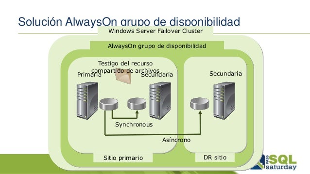 SQL Server Alta disponibilidad en ambientes empresariales