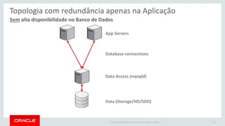 Copyright © 2016 Oracle and/or its affiliates. All rights reserved. |
Sem alta disponibilidade no Banco de Dados
Topologia com redundância apenas na Aplicação
Data Access (mysqld)
Data (Storage/HD/SDD)
App Servers
Database connections
26
 