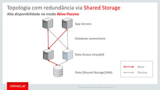 Copyright © 2016 Oracle and/or its affiliates. All rights reserved. |
Alta disponibilidade no modo Ativo-Passivo
Topologia com redundância via Shared Storage
Data Access (mysqld)
Data (Shared Storage/SAN)
App Servers
Database connections
27
Ativo
Passivo
 