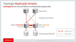 Copyright © 2016 Oracle and/or its affiliates. All rights reserved. |
Contingência em caso de falhas ou manutenção programada
Topologia Replicação Simples
Slave read-only
(mysqld)
Data (Storage/HD/SDD)
App Servers
Database connections
41
Read-write
Read-only
Master read-write
(mysqld)
 