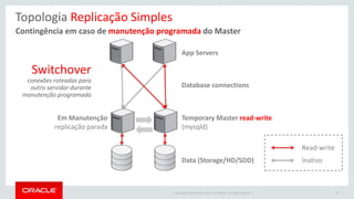 Copyright © 2016 Oracle and/or its affiliates. All rights reserved. |
Contingência em caso de manutenção programada do Master
Topologia Replicação Simples
Temporary Master read-write
(mysqld)
Data (Storage/HD/SDD)
App Servers
Database connections
42
Read-write
Inativo
Em Manutenção
replicação parada
Switchover
conexões roteadas para
outro servidor durante
manutenção programada
 