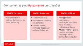 Copyright © 2016 Oracle and/or its affiliates. All rights reserved. |
Componentes para Roteamento de conexões
MySQL Connectors
• Funcionalidades
nativas de Failover ou
Load Balancing
MySQL Router(novo )
• Middleware leve
• Roteamento baseado
nas conexões
• Failover para o
primeiro disponível
ou Load Balancing
MySQL Utilities
• mysqlfailover –
monitora a
replicação, promove
novo master e
redireciona slaves
• MySQL Fabric – provê
mapeamento da
topologia para
connector ou router
 