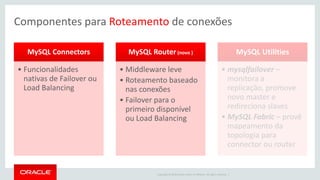 Copyright © 2016 Oracle and/or its affiliates. All rights reserved. |
Componentes para Roteamento de conexões
MySQL Connectors
• Funcionalidades
nativas de Failover ou
Load Balancing
MySQL Router(novo )
• Middleware leve
• Roteamento baseado
nas conexões
• Failover para o
primeiro disponível
ou Load Balancing
MySQL Utilities
• mysqlfailover –
monitora a
replicação, promove
novo master e
redireciona slaves
• MySQL Fabric – provê
mapeamento da
topologia para
connector ou router
 