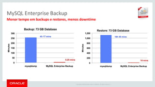 Copyright © 2016 Oracle and/or its affiliates. All rights reserved. |
Menor tempo em backups e restores, menos downtime
MySQL Enterprise Backup
 