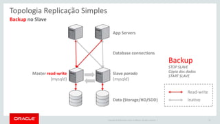 Copyright © 2016 Oracle and/or its affiliates. All rights reserved. |
Backup no Slave
Topologia Replicação Simples
Slave parado
(mysqld)
Data (Storage/HD/SDD)
App Servers
Database connections
53
Read-write
Inativo
Master read-write
(mysqld)
Backup
STOP SLAVE
Cópia dos dados
START SLAVE
 