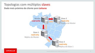 Copyright © 2016 Oracle and/or its affiliates. All rights reserved. |
Dado mais próximo do cliente para Leituras
Topologias com múltiplos slaves
59
Master
read-write
Slave 1
read-only
Réplica do Master
Slave 2
read-only
Réplica do Master
Slave 3
read-only
Réplica do Slave 1
 