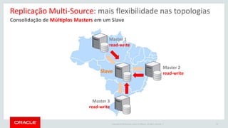 Copyright © 2016 Oracle and/or its affiliates. All rights reserved. |
Consolidação de Múltiplos Masters em um Slave
Replicação Multi-Source: mais flexibilidade nas topologias
60
Slave
Master 3
read-write
Master 2
read-write
Master 1
read-write
 