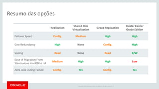 Copyright © 2016 Oracle and/or its affiliates. All rights reserved. |
Resumo das opções
Replication
Shared Disk
Virtualization
Group Replication
Cluster Carrier
Grade Edition
Failover Speed Config. Medium High High
Geo-Redundancy High None Config. High
Scaling Read None Read R/W
Ease of Migration From
Stand-alone InnoDB to HA
Medium High High Low
Zero-Loss During Failure Config. Yes Config. Yes
 