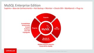 Copyright © 2016 Oracle and/or its affiliates. All rights reserved. |
MySQL Enterprise Edition
Suporte + Base de Conhecimento + Hot Backup + Monitor + Oracle EM + Workbench + Plug-ins
Escalabilidade
Autenticação
Firewall
Auditoria
novo TDE
Criptografia
MySQL Enterprise Monitor
Oracle EM for MySQL
Plug-ins
Suporte
Hot
Backup
Monitor &
Workbench
 