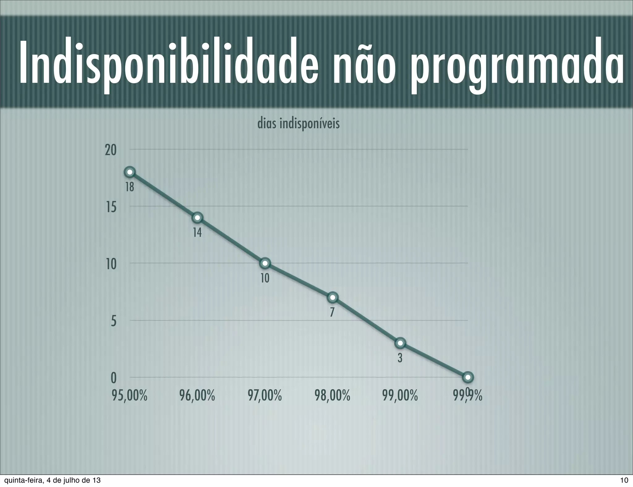 Indisponibilidade não programada 0 5 10 15 20 95,00% 96,00% 97,00% 98,00% 99,00% 99,9% 18 14 10 7 3 0 dias indisponíveis 10quinta-feira, 4 de julho de 13 