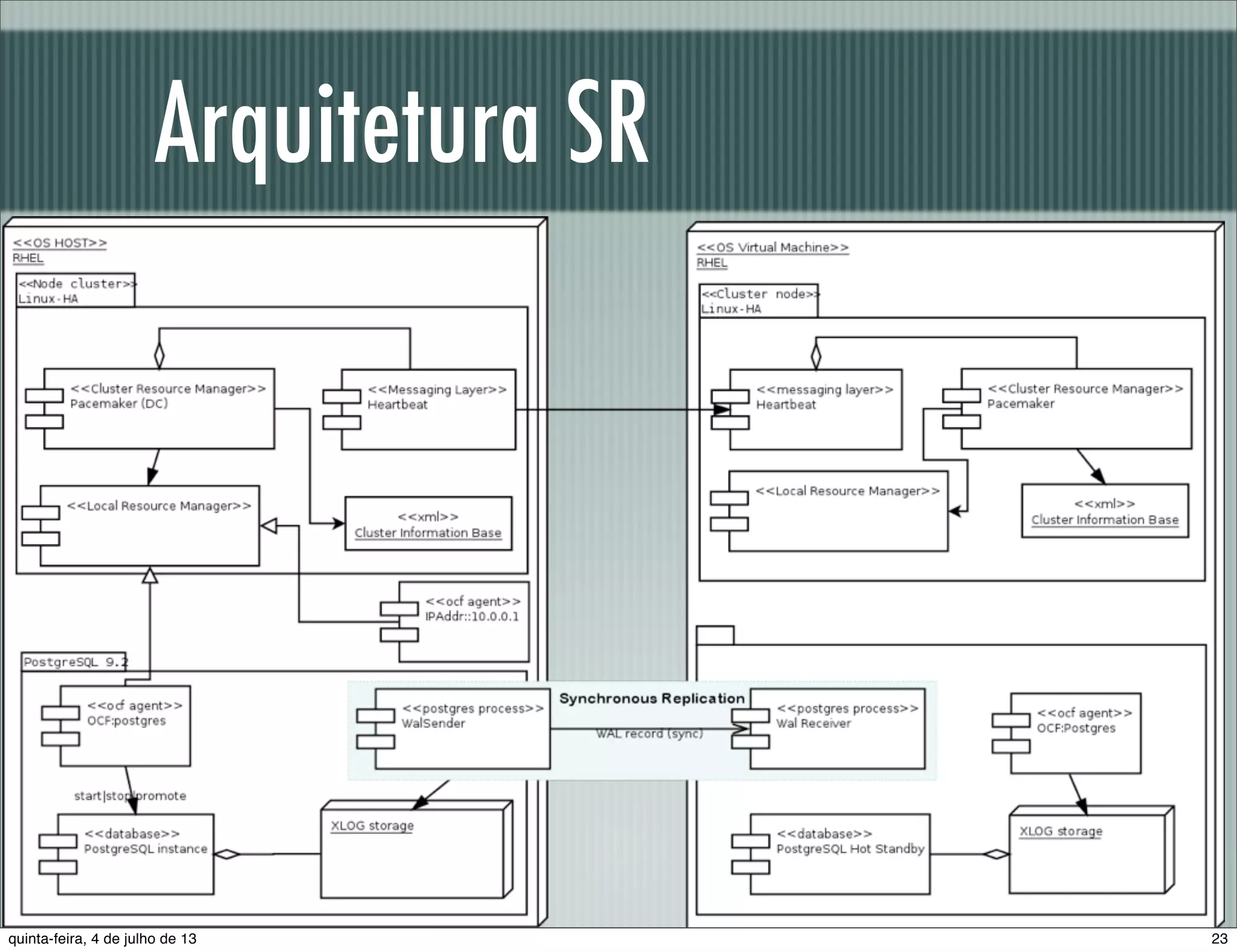 Arquitetura SR 23quinta-feira, 4 de julho de 13 