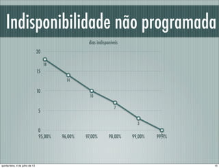 Indisponibilidade não programada
0
5
10
15
20
95,00% 96,00% 97,00% 98,00% 99,00% 99,9%
18
14
10
7
3
0
dias indisponíveis
10quinta-feira, 4 de julho de 13
 