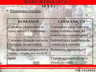 ID A D E M É D IA ( 4 7 6 –
                    14 5 3 )
• Elementos feudais:

      ROMANOS                     GERMÂNICOS
Clientela (dependência      Comitatus (dependência
entre servos e senhores)    entre nobres – base da
                            suserania e vassalagem)
Colonato (fixação na terra Subsistência (ausência de
– origem da servidão)       comércio e moeda)
Vilas (grandes propriedades Economia agropastoril
rurais – origem dos feudos)
Igreja                        Direito consuetudinário
                              (tradição oral)

                                             TE N S O L A N G E
 