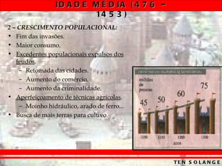 ID A D E M É D IA ( 4 7 6 –
                          14 5 3 )
2 – CRESCIMENTO POPULACIONAL:
• Fim das invasões.
• Maior consumo.
• Excedentes populacionais expulsos dos
   feudos.
    – Retomada das cidades.
    – Aumento do comércio.
    – Aumento da criminalidade.
• Aperfeiçoamento de técnicas agrícolas.
    – Moinho hidráulico, arado de ferro...
• Busca de mais terras para cultivo.




                                               TE N S O L A N G E
 