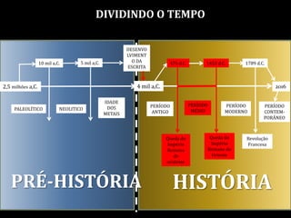 DIVIDINDO O TEMPO
2,5 milhões a,C. 4 mil a,C. 2016
10 mil a,C. 5 mil a,C.
PALEOLÍTICO NEOLITICO
IDADE
DOS
METAIS
DESENVO
LVIMENT
O DA
ESCRITA
PERÍODO
ANTIGO
PERÍODO
MÉDIO
PERÍODO
CONTEM-
PORÂNEO
PERÍODO
MODERNO
476 d.C. 1453 d.C. 1789 d.C.
PRÉ-HISTÓRIA HISTÓRIA
4 mil a,C.
Queda do
Império
Romano
do
ocidente
Queda do
Império
Romano do
Oriente
Revolução
Francesa
 