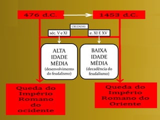 BAIXA
IDADE
MÉDIA
(decadência do
feudalismo)
ALTA
IDADE
MÉDIA
(desenvolvimento
do feudalismo)
séc. V e XI e. XI E XV
CRUZADAS
 