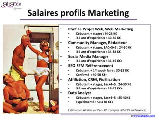 Salaires profils Marketing
        •   Chef de Projet Web, Web Marketing
            •     Débutant + stages : 24-28 K€
            •     3-5 ans d’expérience : 30-36 K€
        •   Community Manager, Rédacteur
            •     Débutant + stages, BAC+3+5 : 24-30 K€
            •     3-5 ans d’expérience : 34-38 K€
        •   Social Media Manager
            •     3-5 ans d’expérience : 36-45 K€+
        •   SEO-SEM Référencement
            •                     +++++
                  Débutant + 1er savoir faire : 30-35 K€
            •     Confirmé : 40-50 K€+
        •   Affiliation, CRM, Fidélisation
            •     Débutant + stages, Bac+4+5 : 24-30 K€
            •     3-5 ans d’expérience : 36-42 K€+
        •   Data Analyst
            •     Débutant + stages, Bac+4+5 : 35-40K€
            •     Expérimenté : 50 à 80 K€+

            Estimations Altaïde sur Paris RP (compter -20-25% en Province)
                                                             © www.altaide.com
 