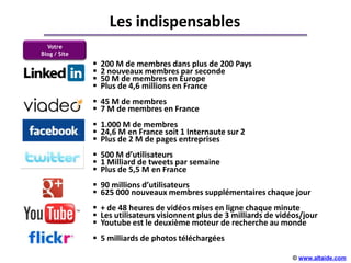 Les indispensables
  Votre
Blog / Site
                 200 M de membres dans plus de 200 Pays
                 2 nouveaux membres par seconde
                 50 M de membres en Europe
                 Plus de 4,6 millions en France
               45 M de membres
               7 M de membres en France
               1.000 M de membres
               24,6 M en France soit 1 Internaute sur 2
               Plus de 2 M de pages entreprises
               500 M d’utilisateurs
               1 Milliard de tweets par semaine
               Plus de 5,5 M en France
               90 millions d’utilisateurs
               625 000 nouveaux membres supplémentaires chaque jour
               + de 48 heures de vidéos mises en ligne chaque minute
               Les utilisateurs visionnent plus de 3 milliards de vidéos/jour
               Youtube est le deuxième moteur de recherche au monde
               5 milliards de photos téléchargées

                                                                      © www.altaide.com
 