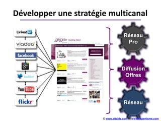 Développer une stratégie multicanal
 Linked in
                                     Réseau
  Viadéo                       ...