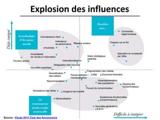 Explosion des influences




Source : Etude 2011 Club des Annonceurs
 