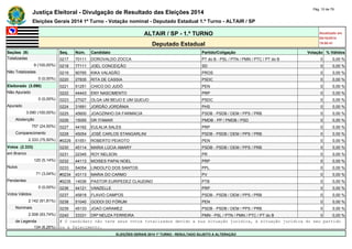 Justiça Eleitoral - Divulgação de Resultado das Eleições 2014 Pág. 10 de 79 
Eleições Gerais 2014 1º Turno - Votação nominal - Deputado Estadual 1.º Turno - ALTAIR / SP 
ALTAIR / SP - 1.º TURNO Atualizado em 
05/10/2014 
Deputado Estadual 19:00:41 
Seções (9) Seq. Núm. Candidato Partido/Coligação Votação % Válidos 
Totalizadas 0217 70111 DOROVALDO ZOCCA PT do B - PSL / PTN / PMN / PTC / PT do B 0 0,00 % 
9 (100,00%) 0218 77111 JOEL CONCEIÇÃO SD 0 0,00 % 
Não Totalizadas 0219 90765 KIKA VALADÃO PROS 0 0,00 % 
0 (0,00%) 0220 27835 RITA DE CASSIA PSDC 0 0,00 % 
Eleitorado (3.090) 0221 51251 CHICO DO JUDÔ PEN 0 0,00 % 
Não Apurado 0222 44443 ENY NASCIMENTO PRP 0 0,00 % 
0 (0,00%) 0223 27027 OLGA UM BEIJO E UM QUEIJO PSDC 0 0,00 % 
Apurado 0224 31691 JORDÃO JORDÂNIA PHS 0 0,00 % 
3.090 (100,00%) 0225 45600 JOAOZINHO DA FARMACIA PSDB - PSDB / DEM / PPS / PRB 0 0,00 % 
Abstenção 0226 15055 DR ITAMAR PMDB - PP / PMDB / PSD 0 0,00 % 
757 (24,50%) 0227 44162 EULALIA SALES PRP 0 0,00 % 
Comparecimento 0228 45054 JOSÉ CARLOS STANGARLINI PSDB - PSDB / DEM / PPS / PRB 0 0,00 % 
2.333 (75,50%) #0229 51551 ROBERTO PEIXOTO PEN 0 0,00 % 
Votos (2.333) 0230 45114 MARIA LÚCIA AMARY PSDB - PSDB / DEM / PPS / PRB 0 0,00 % 
em Branco 0231 22345 ROY NELSON PR 0 0,00 % 
120 (5,14%) 0232 44113 MOISES PAPAI NOEL PRP 0 0,00 % 
Nulos 0233 54054 LINDOLFO DOS SANTOS PPL 0 0,00 % 
71 (3,04%) #0234 43113 MARIA DO CARMO PV 0 0,00 % 
Pendentes #0235 14036 PASTOR EURIPEDEZ CLAUDINO PTB 0 0,00 % 
0 (0,00%) 0236 44121 VANZELLE PRP 0 0,00 % 
Votos Válidos 0237 45818 FLAVIO CAMPOS PSDB - PSDB / DEM / PPS / PRB 0 0,00 % 
2.142 (91,81%) 0238 51040 GODOI DO FÓRUM PEN 0 0,00 % 
Nominais 0239 45133 JOAO CARAMEZ PSDB - PSDB / DEM / PPS / PRB 0 0,00 % 
2.008 (93,74%) 0240 33331 DRª NEUZA FERREIRA PMN - PSL / PTN / PMN / PTC / PT do B 0 0,00 % 
de Legenda # O candidato não teve seus votos totalizados devido a sua situação jurídica, à situação jurídica do seu partido 
134 (6,26%) ou a falecimento. 
ELEIÇÕES GERAIS 2014 1º TURNO - RESULTADO SUJEITO A ALTERAÇÃO 
 