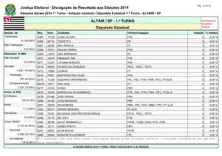 Justiça Eleitoral - Divulgação de Resultado das Eleições 2014 Pág. 12 de 79 
Eleições Gerais 2014 1º Turno - Votação nominal - Deputado Estadual 1.º Turno - ALTAIR / SP 
ALTAIR / SP - 1.º TURNO Atualizado em 
05/10/2014 
Deputado Estadual 19:00:41 
Seções (9) Seq. Núm. Candidato Partido/Coligação Votação % Válidos 
Totalizadas 0265 14759 VILMA DO SAX PTB 0 0,00 % 
9 (100,00%) 0266 22110 TOZZETTO PR 0 0,00 % 
Não Totalizadas 0267 43222 DRA ANGELA PV 0 0,00 % 
0 (0,00%) 0268 31911 HELENA SERRA PHS 0 0,00 % 
Eleitorado (3.090) 0269 13010 IARA BERNARDI PT 0 0,00 % 
Não Apurado 0270 14514 RIBAMAR LIMA PTB 0 0,00 % 
0 (0,00%) 0271 31221 LUCIANA BORGES PHS 0 0,00 % 
Apurado 0272 50620 DITINHO DA CONGADA PSOL - PSOL / PSTU 0 0,00 % 
3.090 (100,00%) 0273 13963 CIDINHA PT 0 0,00 % 
Abstenção 0274 31931 MARTINHO DAS VILAS PHS 0 0,00 % 
757 (24,50%) 0275 17234 XIQUINHO ENFERMEIRO PSL - PSL / PTN / PMN / PTC / PT do B 0 0,00 % 
Comparecimento #0276 13611 ISAC REIS PT 0 0,00 % 
2.333 (75,50%) 0277 51516 JOANA PEN 0 0,00 % 
Votos (2.333) 0278 19193 MARCELINA DO BOMBEIRO PTN - PSL / PTN / PMN / PTC / PT do B 0 0,00 % 
em Branco 0279 51456 JOSÉ DJENAL PEN 0 0,00 % 
120 (5,14%) 0280 44123 JOAO BRANDAO PRP 0 0,00 % 
Nulos 0281 33222 DELMONDES PMN - PSL / PTN / PMN / PTC / PT do B 0 0,00 % 
71 (3,04%) 0282 65311 SERGIO BENASSI PC do B 0 0,00 % 
Pendentes 0283 16321 NELSINHO DOS PREVIDENCIÁRIOS PSTU - PSOL / PSTU 0 0,00 % 
0 (0,00%) 0284 14113 DR. ZITO PTB 0 0,00 % 
Votos Válidos 0285 45789 DECIO MARMIROLLI PSDB - PSDB / DEM / PPS / PRB 0 0,00 % 
2.142 (91,81%) 0286 12111 AUREO PRETO PDT 0 0,00 % 
Nominais 0287 28027 ZILDA MILIAN PRTB 0 0,00 % 
2.008 (93,74%) 0288 54992 ARQUITETA LUZINEIDE PPL 0 0,00 % 
de Legenda # O candidato não teve seus votos totalizados devido a sua situação jurídica, à situação jurídica do seu partido 
134 (6,26%) ou a falecimento. 
ELEIÇÕES GERAIS 2014 1º TURNO - RESULTADO SUJEITO A ALTERAÇÃO 
 