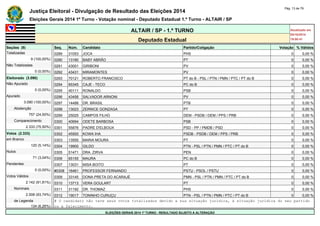 Justiça Eleitoral - Divulgação de Resultado das Eleições 2014 Pág. 13 de 79 
Eleições Gerais 2014 1º Turno - Votação nominal - Deputado Estadual 1.º Turno - ALTAIR / SP 
ALTAIR / SP - 1.º TURNO Atualizado em 
05/10/2014 
Deputado Estadual 19:00:41 
Seções (9) Seq. Núm. Candidato Partido/Coligação Votação % Válidos 
Totalizadas 0289 31053 JOCA PHS 0 0,00 % 
9 (100,00%) 0290 13180 BABY ABRÃO PT 0 0,00 % 
Não Totalizadas 0291 43001 GIRIBONI PV 0 0,00 % 
0 (0,00%) 0292 43431 MIRAMONTES PV 0 0,00 % 
Eleitorado (3.090) 0293 70121 ROBERTO FRANCISCO PT do B - PSL / PTN / PMN / PTC / PT do B 0 0,00 % 
Não Apurado 0294 65345 CAJE - TECO PC do B 0 0,00 % 
0 (0,00%) 0295 40111 RONALDO PSB 0 0,00 % 
Apurado 0296 43456 SALVADOR ARNONI PV 0 0,00 % 
3.090 (100,00%) 0297 14488 DR. BRASIL PTB 0 0,00 % 
Abstenção 0298 13023 ZERNICE GONZAGA PT 0 0,00 % 
757 (24,50%) 0299 25025 CAMPOS FILHO DEM - PSDB / DEM / PPS / PRB 0 0,00 % 
Comparecimento 0300 40694 ODETE BARBOSA PSB 0 0,00 % 
2.333 (75,50%) 0301 55876 PADRE D'ELBOUX PSD - PP / PMDB / PSD 0 0,00 % 
Votos (2.333) 0302 45500 KOWA IHA PSDB - PSDB / DEM / PPS / PRB 0 0,00 % 
em Branco 0303 13555 MARIA MOURA PT 0 0,00 % 
120 (5,14%) 0304 19900 GILDO PTN - PSL / PTN / PMN / PTC / PT do B 0 0,00 % 
Nulos 0305 51471 DRA. ZIRVA PEN 0 0,00 % 
71 (3,04%) 0306 65155 MAURA PC do B 0 0,00 % 
Pendentes 0307 13031 MISA BOITO PT 0 0,00 % 
0 (0,00%) #0308 16461 PROFESSOR FERNANDO PSTU - PSOL / PSTU 0 0,00 % 
Votos Válidos 0309 33145 DONA PRETA DO ACARAJÉ PMN - PSL / PTN / PMN / PTC / PT do B 0 0,00 % 
2.142 (91,81%) 0310 13713 VERA GOULART PT 0 0,00 % 
Nominais 0311 31192 DR. THOMAZ PHS 0 0,00 % 
2.008 (93,74%) 0312 19017 TONINHO CURUÇU PTN - PSL / PTN / PMN / PTC / PT do B 0 0,00 % 
de Legenda # O candidato não teve seus votos totalizados devido a sua situação jurídica, à situação jurídica do seu partido 
134 (6,26%) ou a falecimento. 
ELEIÇÕES GERAIS 2014 1º TURNO - RESULTADO SUJEITO A ALTERAÇÃO 
 
