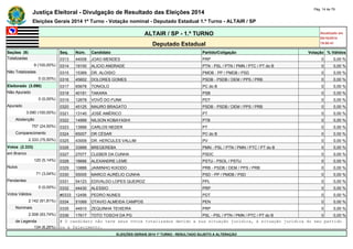 Justiça Eleitoral - Divulgação de Resultado das Eleições 2014 Pág. 14 de 79 
Eleições Gerais 2014 1º Turno - Votação nominal - Deputado Estadual 1.º Turno - ALTAIR / SP 
ALTAIR / SP - 1.º TURNO Atualizado em 
05/10/2014 
Deputado Estadual 19:00:41 
Seções (9) Seq. Núm. Candidato Partido/Coligação Votação % Válidos 
Totalizadas 0313 44008 JOAO MENDES PRP 0 0,00 % 
9 (100,00%) 0314 19100 ALICIO ANDRADE PTN - PSL / PTN / PMN / PTC / PT do B 0 0,00 % 
Não Totalizadas 0315 15369 DR. ALOISIO PMDB - PP / PMDB / PSD 0 0,00 % 
0 (0,00%) 0316 45602 DOLORES GOMES PSDB - PSDB / DEM / PPS / PRB 0 0,00 % 
Eleitorado (3.090) 0317 65678 TONIOLO PC do B 0 0,00 % 
Não Apurado 0318 40191 TAKARA PSB 0 0,00 % 
0 (0,00%) 0319 12678 VOVÔ DO FUNK PDT 0 0,00 % 
Apurado 0320 45125 MAURO BRAGATO PSDB - PSDB / DEM / PPS / PRB 0 0,00 % 
3.090 (100,00%) 0321 13140 JOSÉ AMÉRICO PT 0 0,00 % 
Abstenção 0322 14999 NILSON KOBAYASHI PTB 0 0,00 % 
757 (24,50%) 0323 13999 CARLOS NEDER PT 0 0,00 % 
Comparecimento 0324 65007 DR CÉSAR PC do B 0 0,00 % 
2.333 (75,50%) 0325 43009 DR. HERCULES VALLIM PV 0 0,00 % 
Votos (2.333) 0326 33999 BREGEREBA PMN - PSL / PTN / PMN / PTC / PT do B 0 0,00 % 
em Branco 0327 27077 CLEBER DA CUNHA PSDC 0 0,00 % 
120 (5,14%) 0328 16666 ALEXANDRE LEME PSTU - PSOL / PSTU 0 0,00 % 
Nulos 0329 10888 JAIMINHO KIXODO PRB - PSDB / DEM / PPS / PRB 0 0,00 % 
71 (3,04%) 0330 55005 MARCO AURÉLIO CUNHA PSD - PP / PMDB / PSD 0 0,00 % 
Pendentes 0331 54123 EDIVALDO LOPES QUEIROZ PPL 0 0,00 % 
0 (0,00%) 0332 44430 ALESSIO PRP 0 0,00 % 
Votos Válidos #0333 12456 PEDRO NUNES PDT 0 0,00 % 
2.142 (91,81%) 0334 51069 OTAVIO ALMEIDA CAMPOS PEN 0 0,00 % 
Nominais 0335 44910 ZEQUINHA TEIXEIRA PRP 0 0,00 % 
2.008 (93,74%) 0336 17617 TOTO TOSCHI DA PG PSL - PSL / PTN / PMN / PTC / PT do B 0 0,00 % 
de Legenda # O candidato não teve seus votos totalizados devido a sua situação jurídica, à situação jurídica do seu partido 
134 (6,26%) ou a falecimento. 
ELEIÇÕES GERAIS 2014 1º TURNO - RESULTADO SUJEITO A ALTERAÇÃO 
 