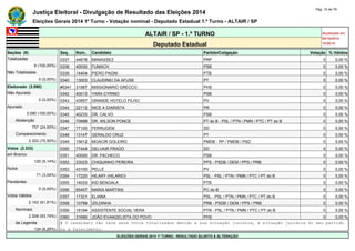 Justiça Eleitoral - Divulgação de Resultado das Eleições 2014 Pág. 15 de 79 
Eleições Gerais 2014 1º Turno - Votação nominal - Deputado Estadual 1.º Turno - ALTAIR / SP 
ALTAIR / SP - 1.º TURNO Atualizado em 
05/10/2014 
Deputado Estadual 19:00:41 
Seções (9) Seq. Núm. Candidato Partido/Coligação Votação % Válidos 
Totalizadas 0337 44678 MANASSEZ PRP 0 0,00 % 
9 (100,00%) 0338 40030 FUMACH PSB 0 0,00 % 
Não Totalizadas 0339 14404 PIERO PAGNI PTB 0 0,00 % 
0 (0,00%) 0340 13003 CLAUDINEI DA AFUSE PT 0 0,00 % 
Eleitorado (3.090) #0341 31987 MISSIONÁRIO GRECCO PHS 0 0,00 % 
Não Apurado 0342 40013 YARA CYRINO PSB 0 0,00 % 
0 (0,00%) 0343 43957 GRANDE HOTELO FILHO PV 0 0,00 % 
Apurado 0344 22112 NICE A DIARISTA PR 0 0,00 % 
3.090 (100,00%) 0345 40233 DR. CALVO PSB 0 0,00 % 
Abstenção 0346 70888 DR. WILSON PONCE PT do B - PSL / PTN / PMN / PTC / PT do B 0 0,00 % 
757 (24,50%) 0347 77100 FERRUGEM SD 0 0,00 % 
Comparecimento 0348 13147 GERALDO CRUZ PT 0 0,00 % 
2.333 (75,50%) 0349 15612 MOACIR GOLEIRO PMDB - PP / PMDB / PSD 0 0,00 % 
Votos (2.333) 0350 77444 DELVAIR PRADO SD 0 0,00 % 
em Branco 0351 40000 DR. PACHECO PSB 0 0,00 % 
120 (5,14%) 0352 23023 CHIQUINHO PEREIRA PPS - PSDB / DEM / PPS / PRB 0 0,00 % 
Nulos 0353 43100 PELLÉ PV 0 0,00 % 
71 (3,04%) 0354 17220 HILARY (HILARIO) PSL - PSL / PTN / PMN / PTC / PT do B 0 0,00 % 
Pendentes 0355 14033 KID BENGALA PTB 0 0,00 % 
0 (0,00%) 0356 65457 MARIA MARTINS PC do B 0 0,00 % 
Votos Válidos 0357 17321 ELIANA PSL - PSL / PTN / PMN / PTC / PT do B 0 0,00 % 
2.142 (91,81%) 0358 10789 IZILDINHA PRB - PSDB / DEM / PPS / PRB 0 0,00 % 
Nominais 0359 19194 ASSISTENTE SOCIAL VERA PTN - PSL / PTN / PMN / PTC / PT do B 0 0,00 % 
2.008 (93,74%) 0360 31690 JOÃO EVANGELISTA DO POVO PHS 0 0,00 % 
de Legenda # O candidato não teve seus votos totalizados devido a sua situação jurídica, à situação jurídica do seu partido 
134 (6,26%) ou a falecimento. 
ELEIÇÕES GERAIS 2014 1º TURNO - RESULTADO SUJEITO A ALTERAÇÃO 
 