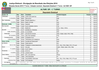 Justiça Eleitoral - Divulgação de Resultado das Eleições 2014 Pág. 17 de 79 
Eleições Gerais 2014 1º Turno - Votação nominal - Deputado Estadual 1.º Turno - ALTAIR / SP 
ALTAIR / SP - 1.º TURNO Atualizado em 
05/10/2014 
Deputado Estadual 19:00:41 
Seções (9) Seq. Núm. Candidato Partido/Coligação Votação % Válidos 
Totalizadas 0385 54999 JOÃO DOS SANTOS PPL 0 0,00 % 
9 (100,00%) 0386 40541 DR ALCEU PSB 0 0,00 % 
Não Totalizadas 0387 22580 PEDRO MANTELLI PR 0 0,00 % 
0 (0,00%) 0388 20014 BABY STIVAM PSC 0 0,00 % 
Eleitorado (3.090) 0389 44543 ANADIR PRP 0 0,00 % 
Não Apurado 0390 14240 ALEX SANDRA COSTA PTB 0 0,00 % 
0 (0,00%) 0391 16001 MANCHA PSTU - PSOL / PSTU 0 0,00 % 
Apurado 0392 51477 DERMEVAL PEREIRA PEN 0 0,00 % 
3.090 (100,00%) 0393 44222 CLAUDEMIR PRP 0 0,00 % 
Abstenção 0394 25011 GILSON DE SOUZA DEM - PSDB / DEM / PPS / PRB 0 0,00 % 
757 (24,50%) 0395 14016 WALTER HERMAN PTB 0 0,00 % 
Comparecimento 0396 43557 CIOMARA FALA PV 0 0,00 % 
2.333 (75,50%) 0397 51043 TIÃOZINHO DA FARMÁCIA PEN 0 0,00 % 
Votos (2.333) 0398 20770 CILENE BITTENCOURT PSC 0 0,00 % 
em Branco 0399 54200 SINIR BENTO PPL 0 0,00 % 
120 (5,14%) 0400 36236 TONINHO O DESCONHECIDO PTC - PSL / PTN / PMN / PTC / PT do B 0 0,00 % 
Nulos 0401 45157 CELINO PSDB - PSDB / DEM / PPS / PRB 0 0,00 % 
71 (3,04%) 0402 13690 LUIZ TURCO PT 0 0,00 % 
Pendentes 0403 31666 PATETA PHS 0 0,00 % 
0 (0,00%) 0404 77190 JOSIAS DINIZ SD 0 0,00 % 
Votos Válidos 0405 90007 PR. LUIS SANTOS PROS 0 0,00 % 
2.142 (91,81%) 0406 13663 TIÃO BEZERRA PT 0 0,00 % 
Nominais 0407 17500 VALDOMIRO VENTURA PSL - PSL / PTN / PMN / PTC / PT do B 0 0,00 % 
2.008 (93,74%) 0408 27005 VITO MAURO PSDC 0 0,00 % 
de Legenda # O candidato não teve seus votos totalizados devido a sua situação jurídica, à situação jurídica do seu partido 
134 (6,26%) ou a falecimento. 
ELEIÇÕES GERAIS 2014 1º TURNO - RESULTADO SUJEITO A ALTERAÇÃO 
 
