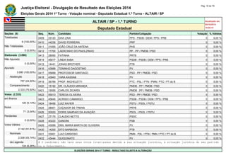 Justiça Eleitoral - Divulgação de Resultado das Eleições 2014 Pág. 18 de 79 
Eleições Gerais 2014 1º Turno - Votação nominal - Deputado Estadual 1.º Turno - ALTAIR / SP 
ALTAIR / SP - 1.º TURNO Atualizado em 
05/10/2014 
Deputado Estadual 19:00:41 
Seções (9) Seq. Núm. Candidato Partido/Coligação Votação % Válidos 
Totalizadas 0409 23123 DAVI ZAIA PPS - PSDB / DEM / PPS / PRB 0 0,00 % 
9 (100,00%) 0410 44236 DAVID FERREIRA PRP 0 0,00 % 
Não Totalizadas 0411 31055 JOÃO CRUZ DA ANTENA PHS 0 0,00 % 
0 (0,00%) 0412 11700 LAERCINHO DO PAIOLZINHO PP - PP / PMDB / PSD 0 0,00 % 
Eleitorado (3.090) 0413 28050 FATINHA PRTB 0 0,00 % 
Não Apurado 0414 45017 LINDA SABA PSDB - PSDB / DEM / PPS / PRB 0 0,00 % 
0 (0,00%) 0415 14441 JONAS BROTHER PTB 0 0,00 % 
Apurado 0416 43999 TONINHO DAGOSTINO PV 0 0,00 % 
3.090 (100,00%) 0417 55899 PROFESSOR SANTIAGO PSD - PP / PMDB / PSD 0 0,00 % 
Abstenção 0418 43943 YARA KASSAB PV 0 0,00 % 
757 (24,50%) 0419 36789 PROF. MICHELETTI PTC - PSL / PTN / PMN / PTC / PT do B 0 0,00 % 
Comparecimento 0420 15192 DR. CLÁUDIO MIRANDA PMDB - PP / PMDB / PSD 0 0,00 % 
2.333 (75,50%) 0421 15555 CARLOS ZICARDI PMDB - PP / PMDB / PSD 0 0,00 % 
Votos (2.333) 0422 55013 TERESA OLIVEIRA PSD - PP / PMDB / PSD 0 0,00 % 
em Branco 0423 45645 ACRISIO CAMARGO PSDB - PSDB / DEM / PPS / PRB 0 0,00 % 
120 (5,14%) 0424 16456 LUIZ XAVIER PSTU - PSOL / PSTU 0 0,00 % 
Nulos 0425 28001 CAÇADOR DE TRENS PRTB 0 0,00 % 
71 (3,04%) 0426 50020 DORIS SAMPAIO DA AVIAÇÃO PSOL - PSOL / PSTU 0 0,00 % 
Pendentes 0427 27175 CLAUDIO NETTO PSDC 0 0,00 % 
0 (0,00%) 0428 40222 GANDINI PSB 0 0,00 % 
Votos Válidos 0429 43099 DRA. MARIA MARTA DE OLIVEIRA PV 0 0,00 % 
2.142 (91,81%) 0430 14200 DITO BARBOSA PTB 0 0,00 % 
Nominais 0431 33001 LUIZ CARDOSO PMN - PSL / PTN / PMN / PTC / PT do B 0 0,00 % 
2.008 (93,74%) 0432 43444 QUIQUINATO PV 0 0,00 % 
de Legenda # O candidato não teve seus votos totalizados devido a sua situação jurídica, à situação jurídica do seu partido 
134 (6,26%) ou a falecimento. 
ELEIÇÕES GERAIS 2014 1º TURNO - RESULTADO SUJEITO A ALTERAÇÃO 
 