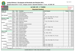Justiça Eleitoral - Divulgação de Resultado das Eleições 2014 Pág. 19 de 79 
Eleições Gerais 2014 1º Turno - Votação nominal - Deputado Estadual 1.º Turno - ALTAIR / SP 
ALTAIR / SP - 1.º TURNO Atualizado em 
05/10/2014 
Deputado Estadual 19:00:41 
Seções (9) Seq. Núm. Candidato Partido/Coligação Votação % Válidos 
Totalizadas 0433 14101 IRANILDO ARAUJO DOS SANTOS PTB 0 0,00 % 
9 (100,00%) 0434 65600 JAIR MARMELO PC do B 0 0,00 % 
Não Totalizadas 0435 40190 DELEGADO TADEU PSB 0 0,00 % 
0 (0,00%) #0436 17456 NELSON RODRIGUES PSL - PSL / PTN / PMN / PTC / PT do B 0 0,00 % 
Eleitorado (3.090) 0437 15686 BIGODE DAS COTAS PMDB - PP / PMDB / PSD 0 0,00 % 
Não Apurado 0438 31500 DR. MILTON PHS 0 0,00 % 
0 (0,00%) 0439 36169 ROSILDA TEIXEIRA PTC - PSL / PTN / PMN / PTC / PT do B 0 0,00 % 
Apurado #0440 22331 IRMÃ IEDA PR 0 0,00 % 
3.090 (100,00%) 0441 65690 ANTONIO CLAUDIO DA RADIO PC do B 0 0,00 % 
Abstenção 0442 31016 ANTONIO LAZARO PHS 0 0,00 % 
757 (24,50%) 0443 15432 SOLANGE MARTINS PMDB - PP / PMDB / PSD 0 0,00 % 
Comparecimento 0444 40413 TADEU MENEZES PSB 0 0,00 % 
2.333 (75,50%) 0445 55400 MARTA COSTA PSD - PP / PMDB / PSD 0 0,00 % 
Votos (2.333) 0446 77123 CLÁUDIO PRADO SD 0 0,00 % 
em Branco 0447 50700 HORÁCIO NETO PSOL - PSOL / PSTU 0 0,00 % 
120 (5,14%) 0448 22633 JULIO DUTRA PR 0 0,00 % 
Nulos 0449 36190 WAGNER PEDRO PTC - PSL / PTN / PMN / PTC / PT do B 0 0,00 % 
71 (3,04%) 0450 20102 GRAÇA BURE PSC 0 0,00 % 
Pendentes 0451 14056 DIRCEU MENDES PTB 0 0,00 % 
0 (0,00%) 0452 33789 MARCOS DE ABREU PMN - PSL / PTN / PMN / PTC / PT do B 0 0,00 % 
Votos Válidos #0453 31622 PROFESSOR PENINHA PHS 0 0,00 % 
2.142 (91,81%) 0454 14058 PROF. WAGNER JARDIM PTB 0 0,00 % 
Nominais 0455 15323 MARCELO FACHINI PMDB - PP / PMDB / PSD 0 0,00 % 
2.008 (93,74%) 0456 15040 MÁRIO CAMARGO PMDB - PP / PMDB / PSD 0 0,00 % 
de Legenda # O candidato não teve seus votos totalizados devido a sua situação jurídica, à situação jurídica do seu partido 
134 (6,26%) ou a falecimento. 
ELEIÇÕES GERAIS 2014 1º TURNO - RESULTADO SUJEITO A ALTERAÇÃO 
 