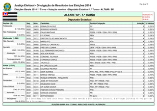Justiça Eleitoral - Divulgação de Resultado das Eleições 2014 Pág. 2 de 79 
Eleições Gerais 2014 1º Turno - Votação nominal - Deputado Estadual 1.º Turno - ALTAIR / SP 
ALTAIR / SP - 1.º TURNO Atualizado em 
05/10/2014 
Deputado Estadual 19:00:41 
Seções (9) Seq. Núm. Candidato Partido/Coligação Votação % Válidos 
Totalizadas 0025 43363 REINALDO ALGUZ PV 5 0,23 % 
9 (100,00%) 0026 20633 RODRIGO MORAES PSC 5 0,23 % 
Não Totalizadas 0027 45800 PAULO MATHIAS PSDB - PSDB / DEM / PPS / PRB 5 0,23 % 
0 (0,00%) 0028 51777 FELICIANO PEN 4 0,19 % 
Eleitorado (3.090) 0029 20777 PASTOR CELSO NASCIMENTO PSC 4 0,19 % 
Não Apurado 0030 14222 MARQUITO PTB 4 0,19 % 
0 (0,00%) 0031 90900 OSVALDO CARVALHO PROS 4 0,19 % 
Apurado 0032 25000 PASTOR CEZINHA DEM - PSDB / DEM / PPS / PRB 4 0,19 % 
3.090 (100,00%) 0033 45160 LUIZ FERNANDO MACHADO PSDB - PSDB / DEM / PPS / PRB 4 0,19 % 
Abstenção 0034 40400 ADILSON ROSSI PSB 3 0,14 % 
757 (24,50%) 0035 45190 CORONEL TELHADA PSDB - PSDB / DEM / PPS / PRB 3 0,14 % 
Comparecimento 0036 45700 FERNANDO CAPEZ PSDB - PSDB / DEM / PPS / PRB 3 0,14 % 
2.333 (75,50%) 0037 23222 TRUCOLO PPS - PSDB / DEM / PPS / PRB 3 0,14 % 
Votos (2.333) 0038 40112 PR CARLOS CEZAR PSB 3 0,14 % 
em Branco 0039 13300 EDUARDO PETROV PT 3 0,14 % 
120 (5,14%) 0040 19111 IGOR SOARES PTN - PSL / PTN / PMN / PTC / PT do B 3 0,14 % 
Nulos 0041 45111 MARCO VINHOLI PSDB - PSDB / DEM / PPS / PRB 3 0,14 % 
71 (3,04%) 0042 14160 ROQUE BARBIERE - ROQUINHO PTB 2 0,09 % 
Pendentes 0043 55133 JOSÉ BITTENCOURT PSD - PP / PMDB / PSD 2 0,09 % 
0 (0,00%) 0044 11777 DELEGADO OLIM PP - PP / PMDB / PSD 2 0,09 % 
Votos Válidos 0045 55431 DR MUNIR DAHER PSD - PP / PMDB / PSD 2 0,09 % 
2.142 (91,81%) 0046 14777 PASTOR OTÁVIO PINHEIRO PTB 2 0,09 % 
Nominais 0047 22222 MARCOS DAMÁSIO PR 2 0,09 % 
2.008 (93,74%) 0048 65111 ZÉ FRANCISCO PC do B 2 0,09 % 
de Legenda # O candidato não teve seus votos totalizados devido a sua situação jurídica, à situação jurídica do seu partido 
134 (6,26%) ou a falecimento. 
ELEIÇÕES GERAIS 2014 1º TURNO - RESULTADO SUJEITO A ALTERAÇÃO 
 